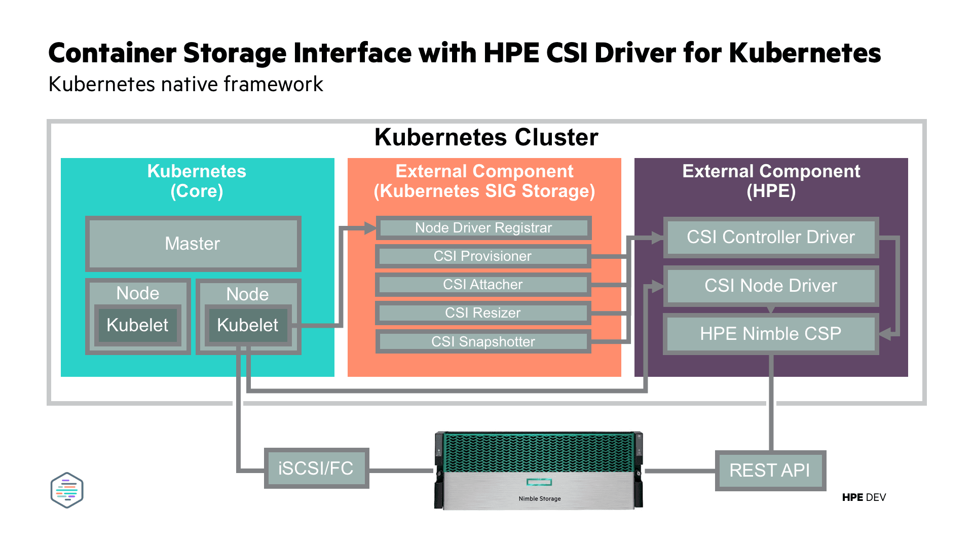 HPE CSI Driver for Kubernetes with HPE Nimble Storage CSP