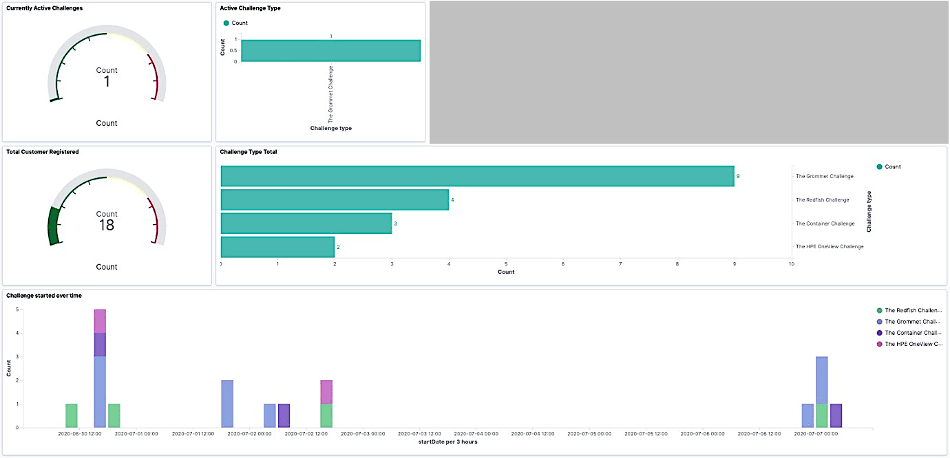 Kibana dashboard